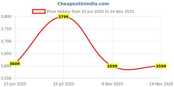 amazon.in egoss Comforts Premium Genuine Leather Driving Shoe Boots for Men-G-549 egoss Price History Graph from 23 Jun 2025 to 12 Nov 2025