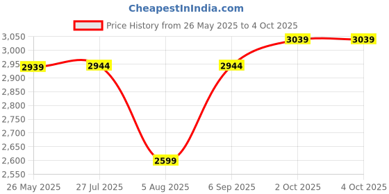 amazon.in egoss Comforts Premium Genuine Leather Lace-Up Shoes for Formal & Casual Occasions Shoes for Work, Events & Everyday for Men egoss Price History Graph from 26 May 2025 to 4 Oct 2025
