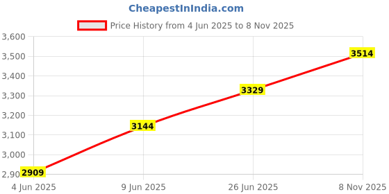 amazon.in egoss Comforts Premium Genuine Leather Mocassin Casual Shoes for Men-G-358 egoss Price History Graph from 4 Jun 2025 to 8 Nov 2025