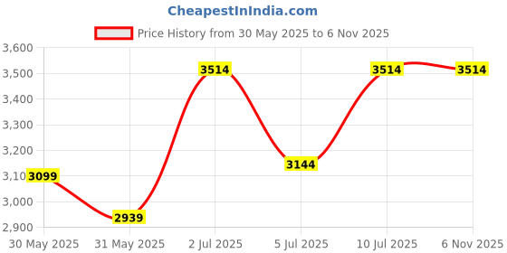 amazon.in egoss Comforts Premium Genuine Leather Mocassin Casual Shoes for Men-G-358 egoss Price History Graph from 30 May 2025 to 6 Nov 2025