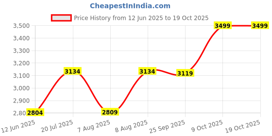 amazon.in egoss Comforts Premium Genuine Leather Mule Casual Shoes for Men-GS-803 egoss Price History Graph from 12 Jun 2025 to 17 Oct 2025