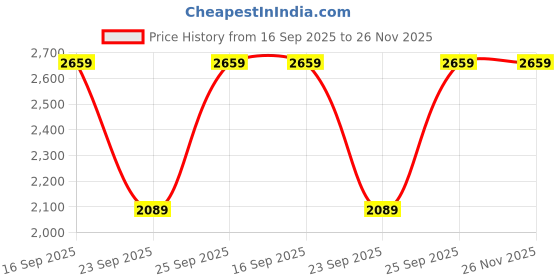 amazon.in egoss Comforts Premium Genuine Leather Mule Casual Shoes for Men-L-1935 egoss Price History Graph from 16 Sep 2025 to 26 Nov 2025