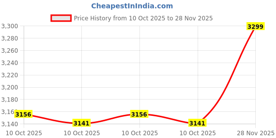 amazon.in egoss Comforts Premium Genuine Leather Slip On Casual Shoes for Men-GS-801 egoss Price History Graph from 10 Oct 2025 to 28 Nov 2025