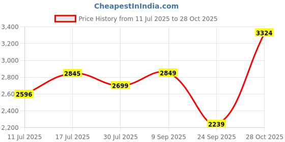 amazon.in egoss Comforts Premium Genuine Leather Slip On Formal Shoes for Men-FO-2510 egoss Price History Graph from 11 Jul 2025 to 28 Oct 2025