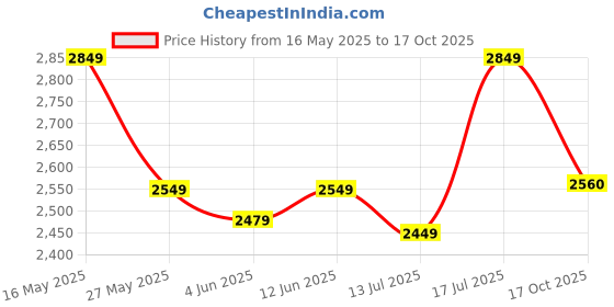 amazon.in egoss Genuine Leather Loafer Casual Shoes for Men -L-1931 egoss Price History Graph from 16 May 2025 to 17 Oct 2025