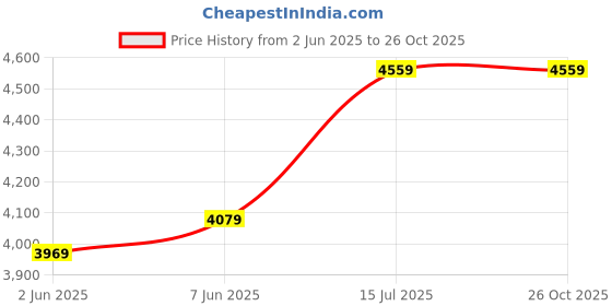 amazon.in egoss Gold Premium Genuine Leather Peshawari Sandals For Men-23711 egoss Price History Graph from 2 Jun 2025 to 26 Oct 2025