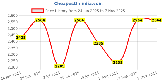 amazon.in egoss Lady Boss X Premium Genuine Leather Loafer Casual Shoes for Women-LD-228 egoss Price History Graph from 24 Jun 2025 to 3 Nov 2025