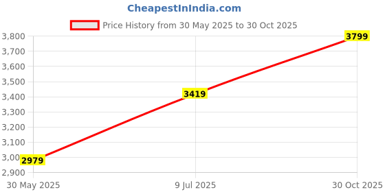 amazon.in egoss Luxe Premium Genuine Leather Loafer Formal Shoes for Men-AS-2 egoss Price History Graph from 30 May 2025 to 30 Oct 2025