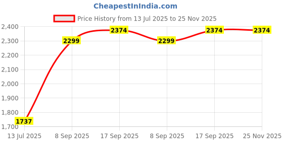 amazon.in egoss Slippers & Sandals Premium Genuine Leather Slipper Sandals For Men-C-5061 egoss Price History Graph from 13 Jul 2025 to 25 Nov 2025