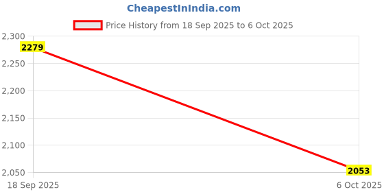 amazon.in egoss Slippers & Sandals Premium Genuine Leather Slipper Sandals For Men-C-7009 egoss Price History Graph from 18 Sep 2025 to 6 Oct 2025