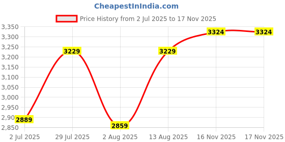 amazon.in egoss Stretch Premium Genuine Leather Derby Formal Shoes for Men-GS-247 egoss Price History Graph from 2 Jul 2025 to 16 Nov 2025
