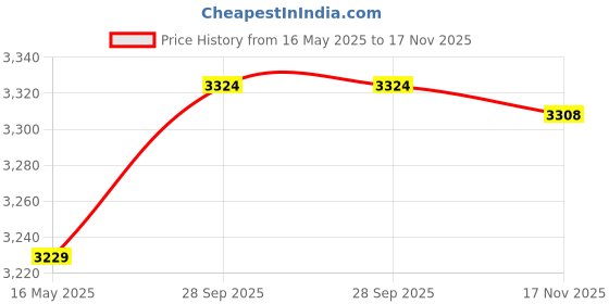 amazon.in egoss Stretch Premium Genuine Leather Slip On Formal Shoes for Men-GS-245 egoss Price History Graph from 16 May 2025 to 17 Nov 2025