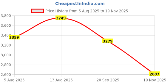 amazon.in egoss Ultimate Socks Premium Genuine Leather Casual Stylish Loafer with Soft Cushioned Insole & Trendy Non Lace-Up Design, Formal Footwear for Men egoss Price History Graph from 5 Aug 2025 to 19 Nov 2025