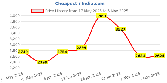 amazon.in egoss Zero Gravity Premium Genuine Leather Slip-On for Men -ER-81 egoss Price History Graph from 17 May 2025 to 1 Nov 2025