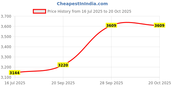 amazon.in egoss Zero Gravity Premium Genuine Leather Sneaker Casual Shoes for Men - ES-21 egoss Price History Graph from 16 Jul 2025 to 20 Oct 2025