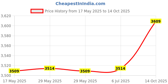 amazon.in egoss Zero Gravity Premium Genuine Leather Sneaker Casual Shoes for Men - ES-25 egoss Price History Graph from 17 May 2025 to 14 Oct 2025
