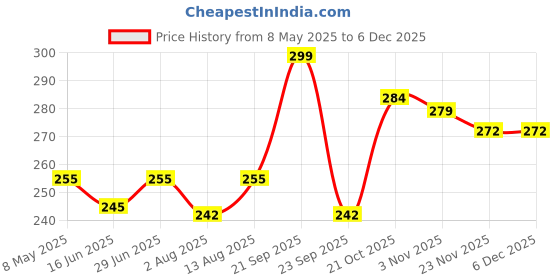 amazon.in EGOTUDE Compatible with iPhone 15 | Classic Hybrid Transparent Anti-Yellowing Hard Back Cover Case (TPU+Polycarbonate) (Black) Price History Graph from 8 May 2025 to 5 Dec 2025