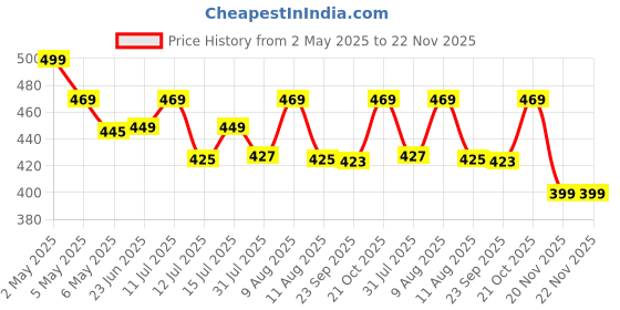 amazon.in EGOTUDE Magnet Stand Case for iPhone 13 | Translucent Frosted Hard Back Cover Compatible with Mag egotude Price History Graph from 2 May 2025 to 22 Nov 2025