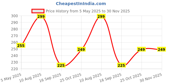 amazon.in EGOTUDE Soft Slim Flexible Silicone Back Cover Case for iPhone 13 (Matte Black, TPU) Price History Graph from 5 May 2025 to 29 Nov 2025