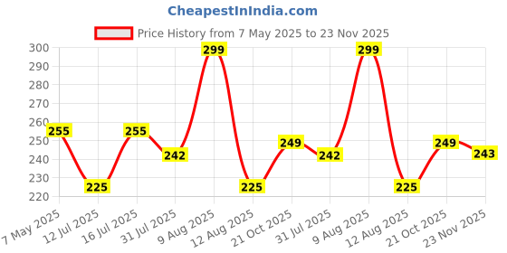 amazon.in EGOTUDE Soft Slim Flexible Silicone Back Cover Case for iPhone 13 (Navy Blue, TPU) Price History Graph from 7 May 2025 to 23 Nov 2025
