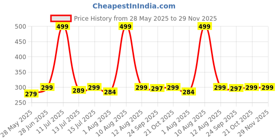 amazon.in EGOTUDE Stand Case for Samsung Galaxy S24 Ultra | Magnetic Translucent Frosted Matte Hard Back Cover egotude Price History Graph from 28 May 2025 to 29 Nov 2025