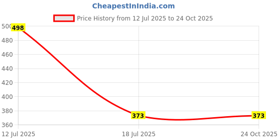 amazon.in egp GOVIN WASH Home Care Dish Cleaning Gel Non Acidic Floor, Kitchen For combo pack of 2 egp Price History Graph from 12 Jul 2025 to 23 Oct 2025