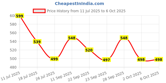 amazon.in EGP HYDE-XXL LIQUID DETERGENT 5 Litres, Suitable for Top Load & Front Load Washing Machine and Bucket Wash egp Price History Graph from 11 Jul 2025 to 6 Oct 2025
