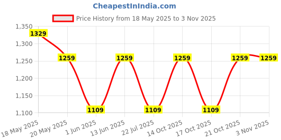 amazon.in peluche Egyption King Silver Coloured Rhodium Plated Premium Brass Tie Pin for Men peluche Price History Graph from 18 May 2025 to 2 Nov 2025