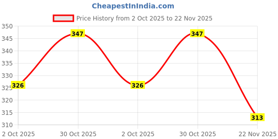 amazon.in Eha Earth Friendly Kids Bowls for Food | 400 ml | Microwave Safe Bowl for Kids | Made with Rice Husk Biocomposite| for Hot & Cold Serving Bowl Set | Set of 6| Inno-Sand Price History Graph from 2 Oct 2025 to 22 Nov 2025