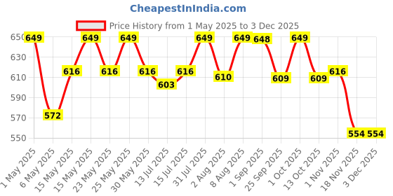 amazon.in Eha Earth Friendly Regalia 12 Inch Pots and Planters Set of 2 | Bamboo Based, UV Protected | Plant Pots for Indoor & Balcony Window Flower Pots | Sand Castle Price History Graph from 1 May 2025 to 1 Dec 2025