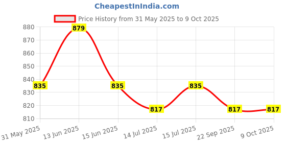 amazon.in Eha Earth Friendly Serving Bowls with Lid | Microwave Safe | Made with Rice Husk and Bamboo Fibers | 1250 ml Each | Set of 2 | Innocent-Celeste Pink & Green Price History Graph from 31 May 2025 to 9 Oct 2025