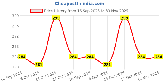 amazon.in Eha Earth Friendly Tea Coasters Set of 6|Coasters for Dining Table for Hot Pots|Coaster Made with Bamboo Fibers & Rice Husk |for Tea Cups, Coffee Mugs and Glasses | Coffee Price History Graph from 16 Sep 2025 to 30 Nov 2025