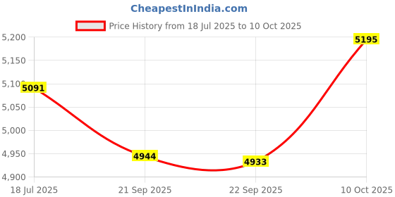 amazon.in EHM Filter Replacement Cartridge for Alkaline Mineral Water Ionizer Pitcher - Fits EHM ULTRA Pitchers Price History Graph from 18 Jul 2025 to 10 Oct 2025