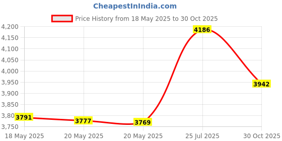 amazon.in EHO Clamp on Mouse Platform, Clip on Pad Rotating 360 Degree, Ergonomic Mouse Tray Attachment, Mouse Pad, Slide Out Tray, Suitable for 1.5" Thickness Desk, for Home Office Desk Organizer (Platinum) Price History Graph from 18 May 2025 to 30 Oct 2025