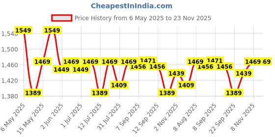 amazon.in eHomeKart Booster Seat 3 in 1 with Adjustable Tray and Safety Straps, Portable Toddler Chair for Dining Table, Floor Seat, Indoor/Outdoor Use, Compact Fold (Pink) Price History Graph from 6 May 2025 to 23 Nov 2025