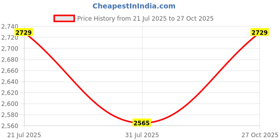 amazon.in eHomeKart FunRide R1 Kids Tricycle - Front Headlight and Musical - 2 Years to 5 Years - Trike for Indoor and Outdoor - Up to 30 Kgs - Made in India (Blue) Price History Graph from 21 Jul 2025 to 27 Oct 2025