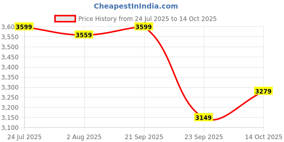 amazon.in eHomeKart Kids Aster Tricycle with 360 Rotatable Seat, Parental Control Handle for 1.5 to 5 Years - Musical Trike for Kids with Safety Handle for Boys and Girls Price History Graph from 24 Jul 2025 to 14 Oct 2025