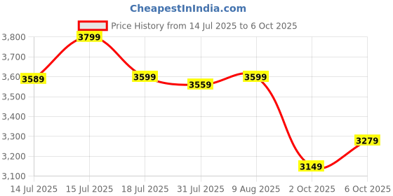 amazon.in eHomeKart Kids Aster Tricycle with 360 Rotatable Seat, Parental Control Handle for 1.5 to 5 Years - Musical Trike for Kids with Safety Handle for Boys and Girls Price History Graph from 14 Jul 2025 to 6 Oct 2025