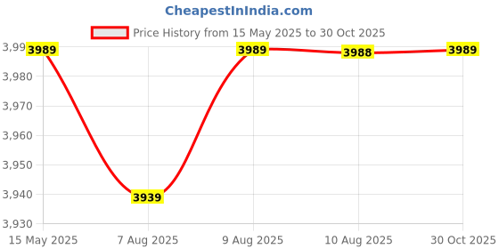 amazon.in eHomeKart Kids Half-Moon Table – Front Round Shape, Perfect for Home Use (53 x 20 x 20 inches) – Color May Vary – Chairs NOT Included (1 Table Only) ehomekart Price History Graph from 15 May 2025 to 30 Oct 2025