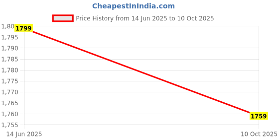amazon.in eHomeKart Kids Plastic Trapezium Shape Block Table with Dual Purpose (Multicolour) Price History Graph from 14 Jun 2025 to 10 Oct 2025