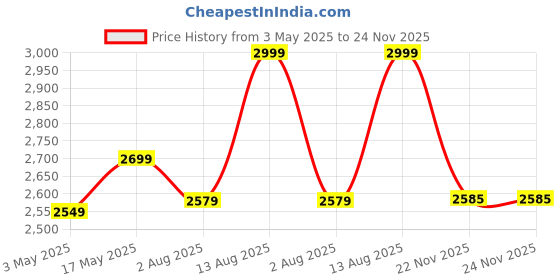 amazon.in eHomeKart R1 Kids Tricycle - Front Headlight and Musical - 2 Years to 5 Years - Trike for Indoor and Outdoor - Up to 30 Kgs - Made in India Price History Graph from 3 May 2025 to 24 Nov 2025