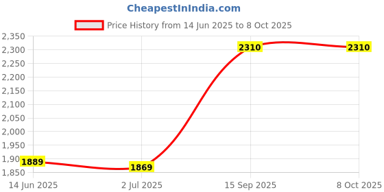 amazon.in eHomeKart Ride On Push Car, 3 in 1 Toddler Ride On with Parental Handle, Lights, Music, Horn, Storage Space, Armrest Guardrails, Universal Wheels, Kids Indoor/Outdoor Toy Car Price History Graph from 14 Jun 2025 to 8 Oct 2025