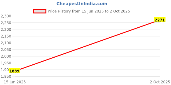 amazon.in eHomeKart Ride On Push Car, 3 in 1 Toddler Ride On with Parental Handle, Lights, Music, Horn, Storage Space, Armrest Guardrails, Universal Wheels, Kids Indoor/Outdoor Toy Car Price History Graph from 15 Jun 2025 to 2 Oct 2025
