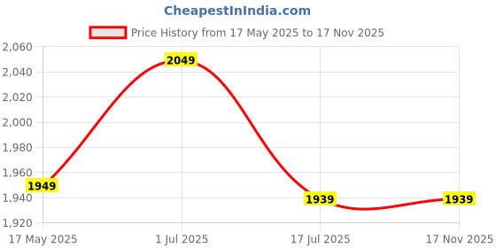 amazon.in eHomeKart Royal Kids Tricycle - Front Headlight, Musical - 1 Year to 5 Years - Trike for Indoor and Outdoor - Up to 30 Kgs - Made in India Price History Graph from 17 May 2025 to 16 Nov 2025