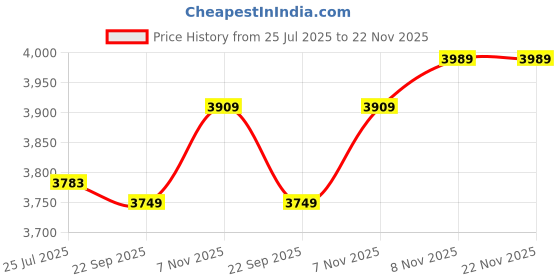 amazon.in eHomeKart School Activity Study Desk for Kids-Dual Seater Plastic Study Table and Chair-Dimensions-72 X 73.5 X 53.5 (Cms)-Perfect for Home and Schools (Dual Seater Plastic Desk),Multicolor Price History Graph from 25 Jul 2025 to 22 Nov 2025