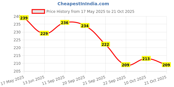 amazon.in Ehomekart Toilet Training Potty Seat Cover (Blue) Price History Graph from 17 May 2025 to 21 Oct 2025
