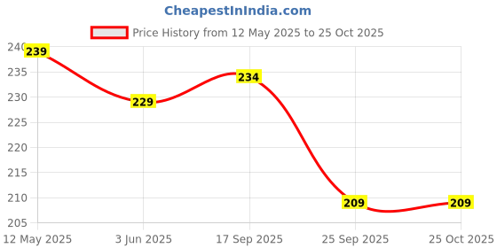 amazon.in Ehomekart Toilet Training Potty Seat Cover (Pink) ehomekart Price History Graph from 12 May 2025 to 24 Oct 2025