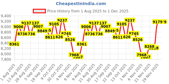 amazon.in ehomful HD 1080P Cat Camera Collar with Video Recording, Mini Wireless Sports Camera, Small Action Cameras, Body Camera for Supplies/Pet Stuff, Prese Price History Graph from 1 Aug 2025 to 1 Dec 2025