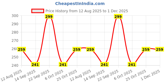 amazon.in EHOP 2300 Compatible Remote for F&D Home Theater T200X,550X Fd-Spk013 F380X,Black Price History Graph from 12 Aug 2025 to 1 Dec 2025