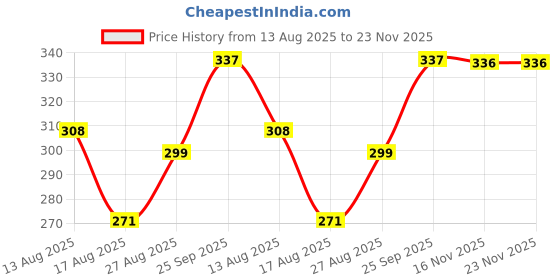 amazon.in EHOP 6 Volts Power Adapter for Torches, Toys, Flash Light, Cordless Phones, POS Machines Price History Graph from 13 Aug 2025 to 22 Nov 2025